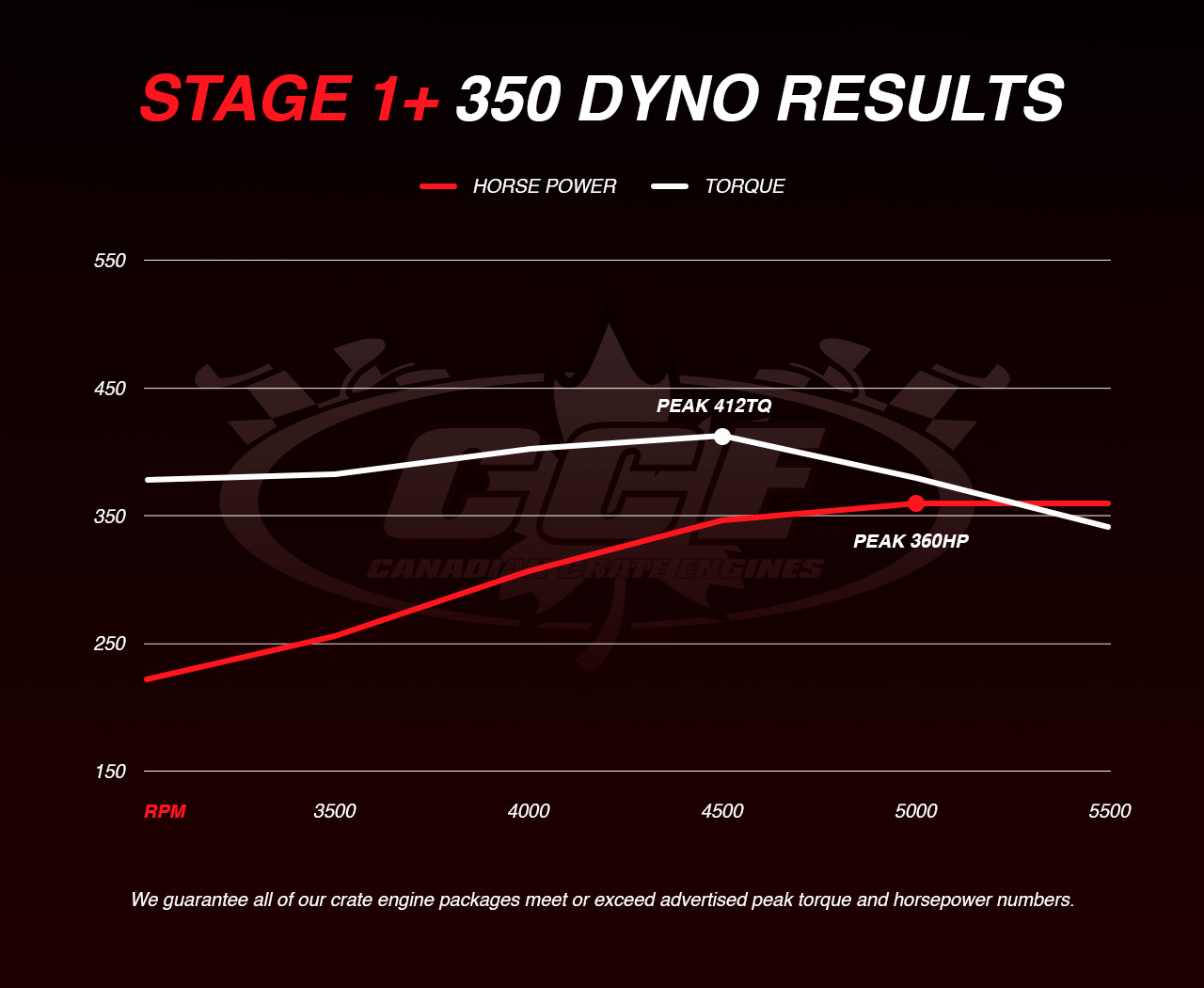 Dyno Graph Results for Chevy Stage 1+ showing peak torque of 412TQ and peak horsepower of 360HP
