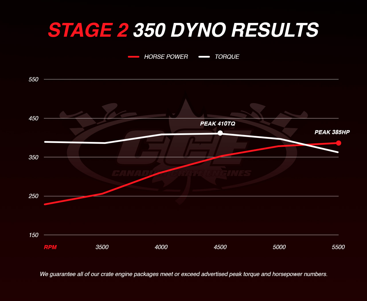 Dyno Graph Results for Chevy Stage 2 showing peak torque of 410TQ and peak horsepower of 385HP