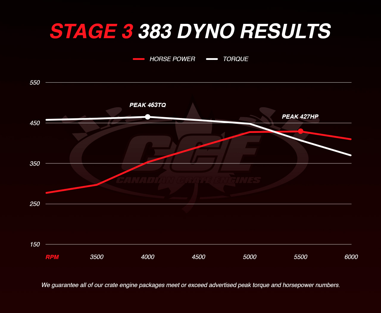Dyno Graph Results for Chevy Stage 3 showing peak torque of 463TQ and peak horsepower of 427HP