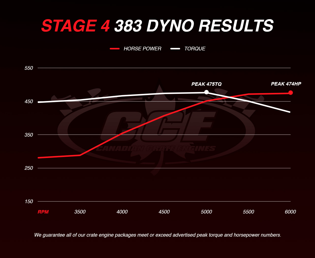 Dyno Graph Results for Chevy Stage 4 showing peak torque of 475TQ and peak horsepower of 474HP