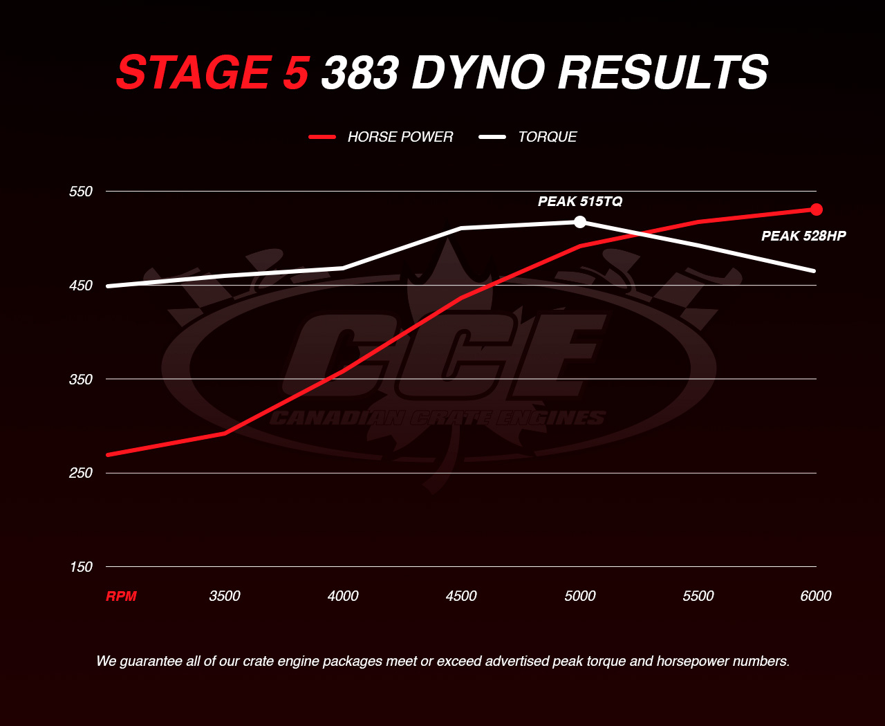 Dyno Graph Results for Chevy Stage 5 showing peak torque of 515TQ and peak horsepower of 528HP