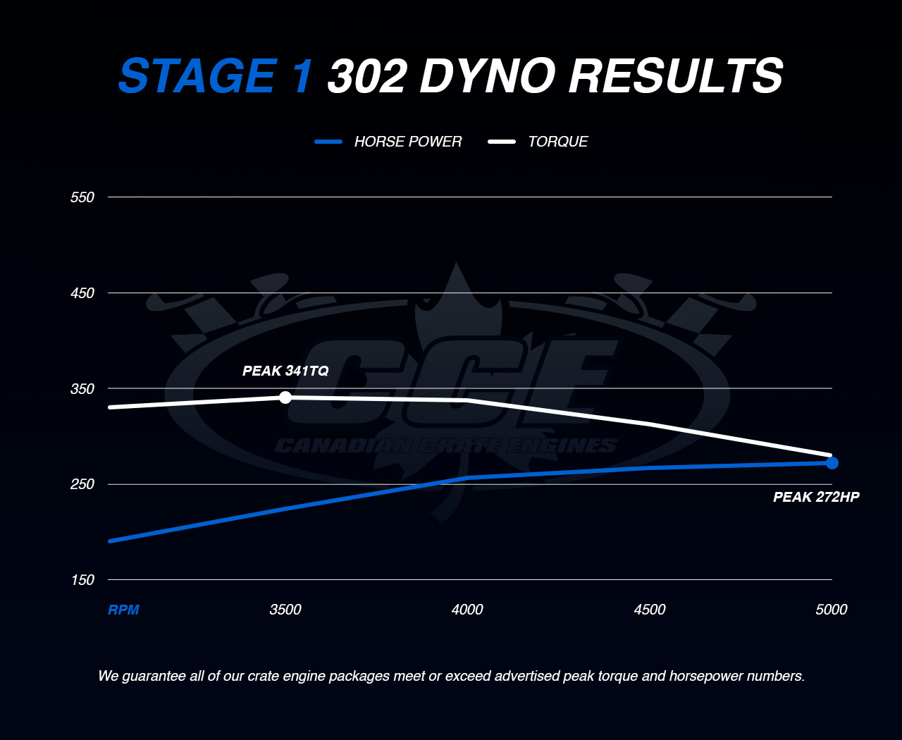 Dyno Graph Results for Ford Stage 1 showing peak torque of 341TQ and peak horsepower of 272HP