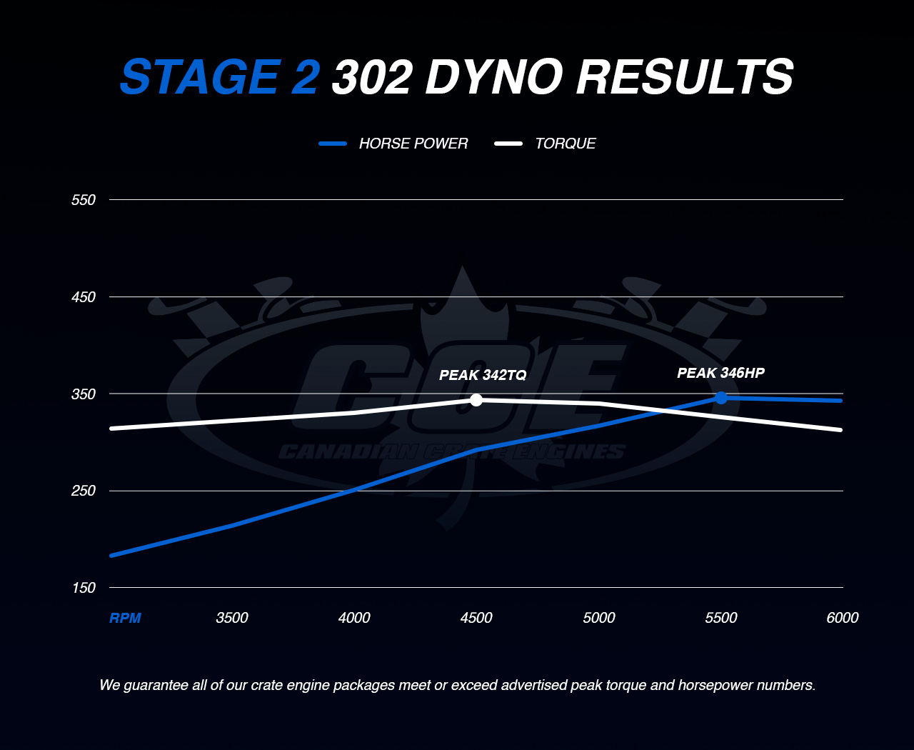 Dyno Graph Results for Ford Stage 2 showing peak torque of 342TQ and peak horsepower of 346HP