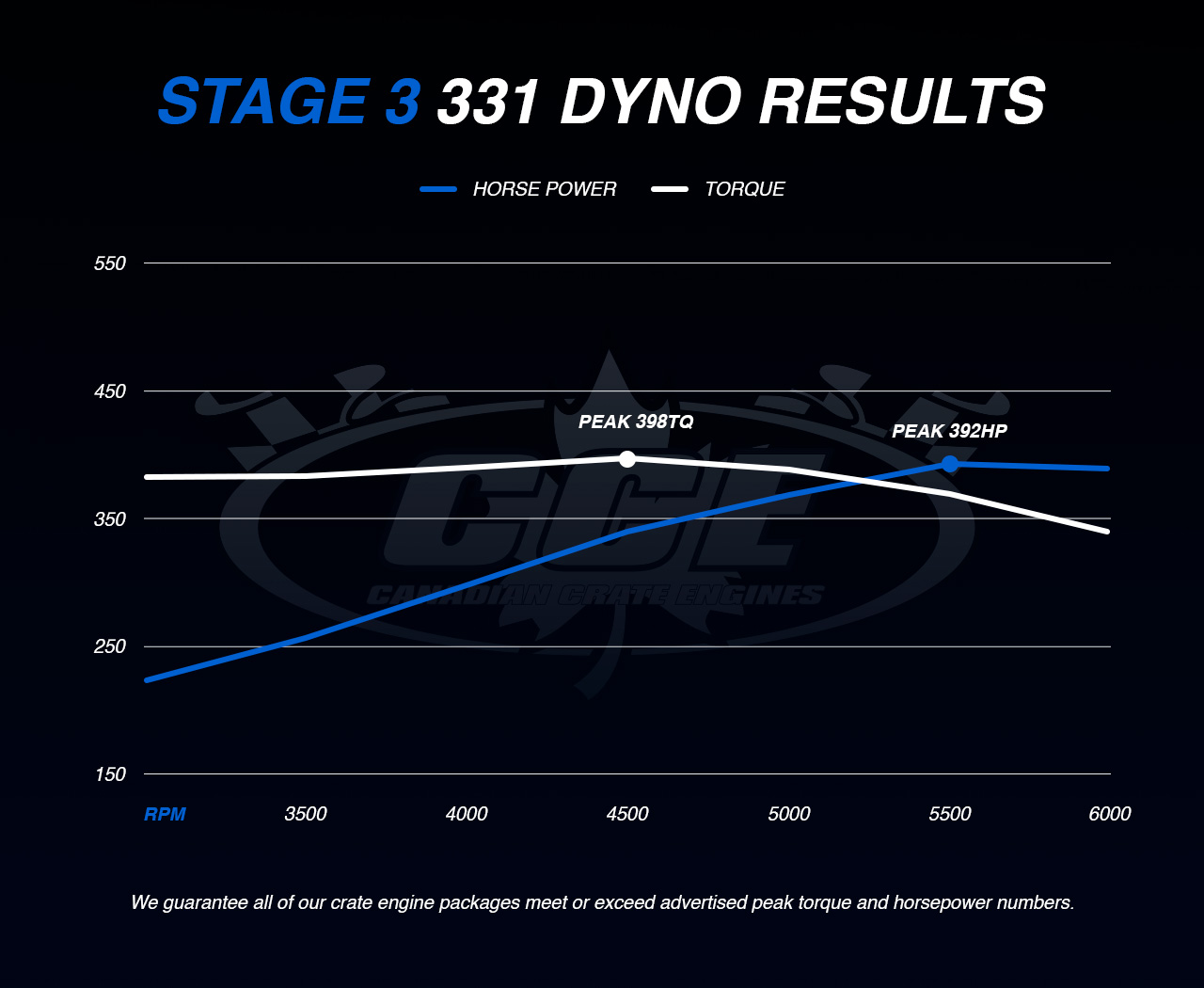 Dyno Graph Results for Ford Stage 3 showing peak torque of 398TQ and peak horsepower of 392HP
