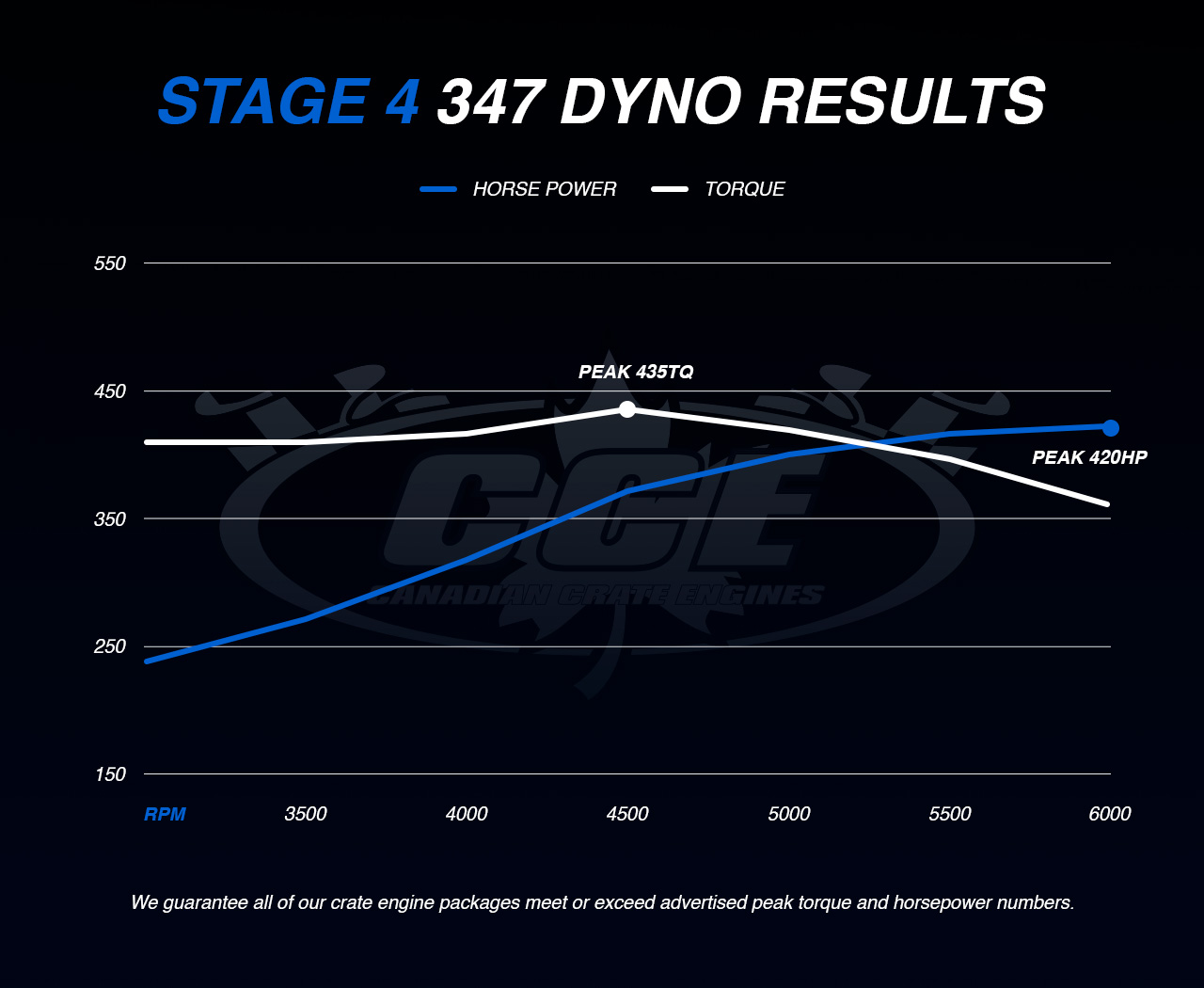 Dyno Graph Results for Ford Stage 4 showing peak torque of 435TQ and peak horsepower of 420HP