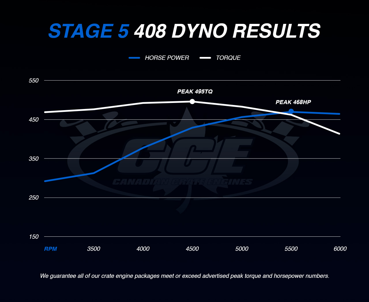 Dyno Graph Results for Ford Stage 5 showing peak torque of 495TQ and peak horsepower of 468HP