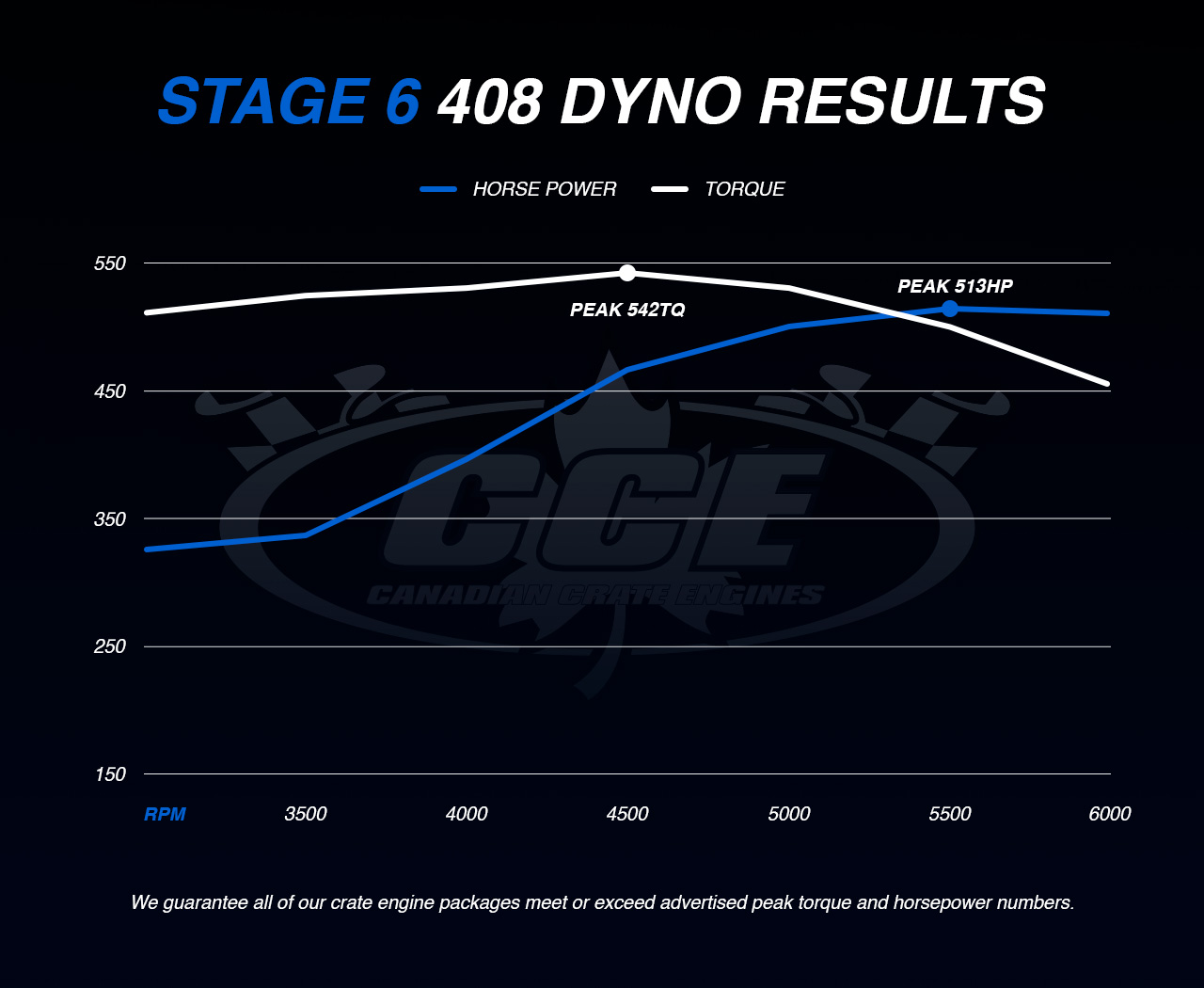 Dyno Graph Results for Ford Stage 6 showing peak torque of 542TQ and peak horsepower of 513HP