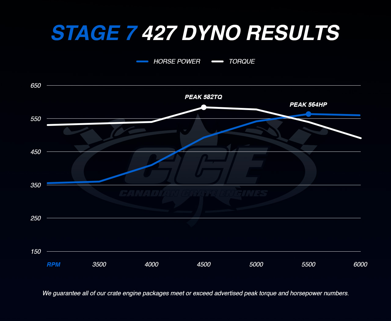 Dyno Graph Results for Ford Stage 7 showing peak torque of 582TQ and peak horsepower of 564HP