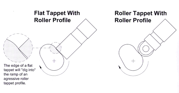 Roller Tappet